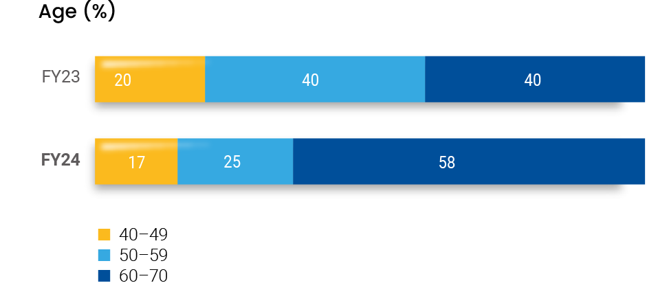 Age percentage