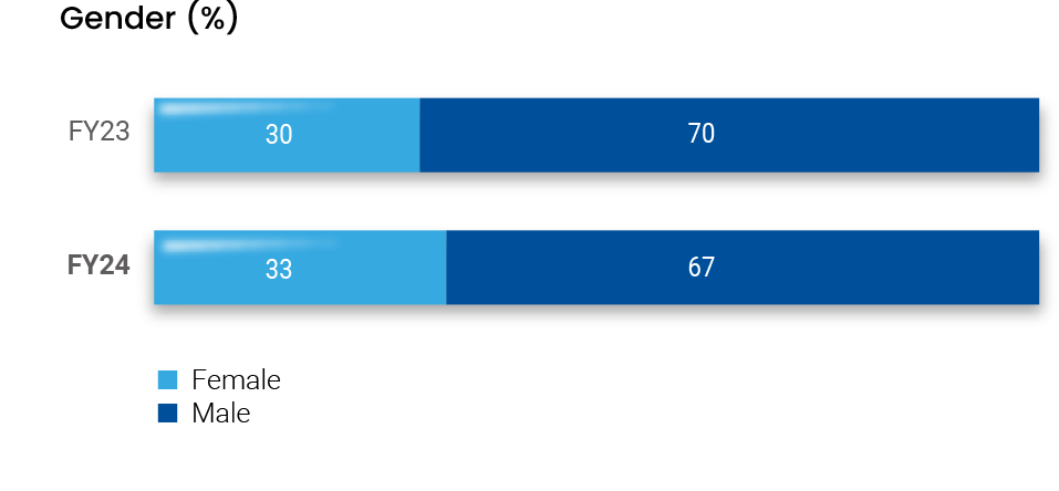 Gender percentage