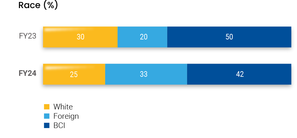 Race percentage