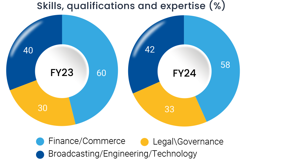 Skills, qualifications and expertise